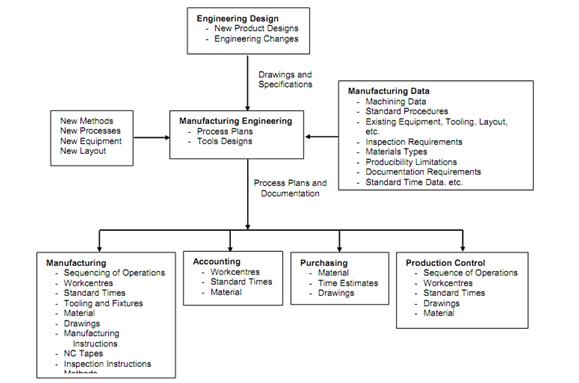 769_process planning information flow.png